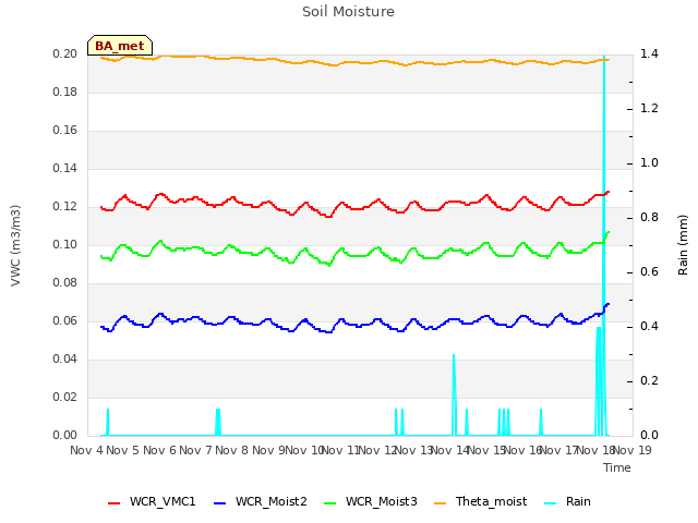 plot of Soil Moisture