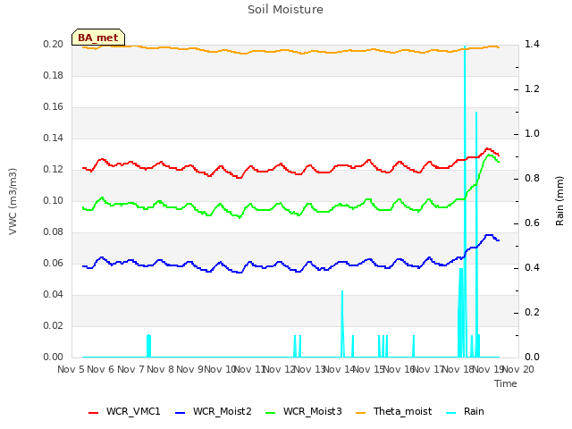 plot of Soil Moisture