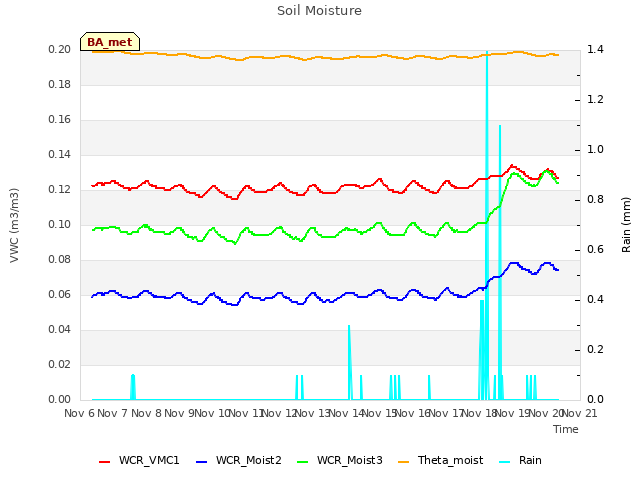 plot of Soil Moisture