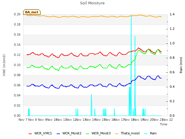 plot of Soil Moisture