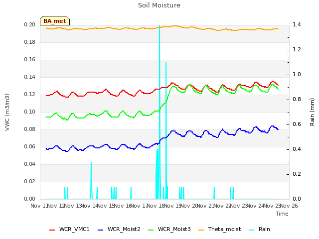 plot of Soil Moisture