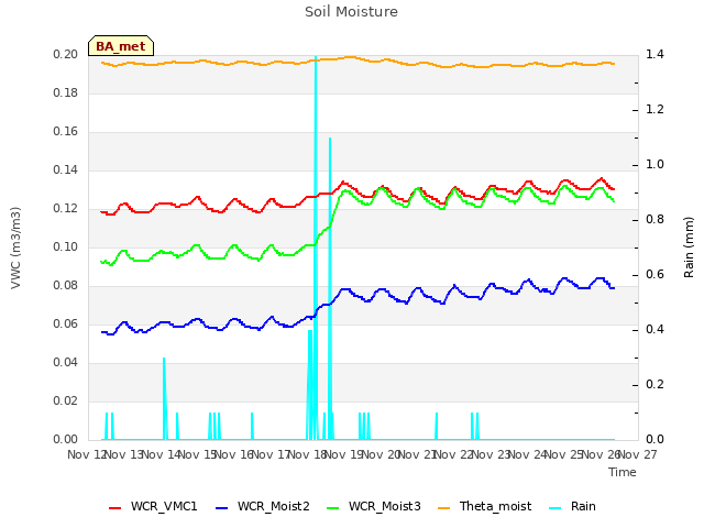 plot of Soil Moisture