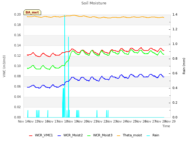 plot of Soil Moisture