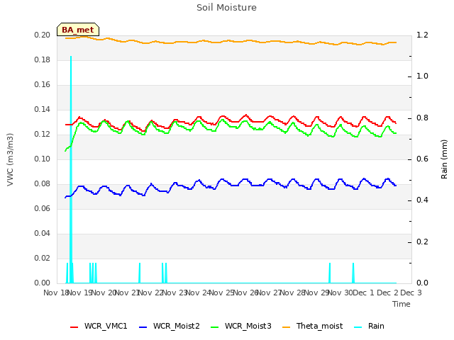 plot of Soil Moisture