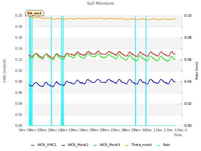 plot of Soil Moisture