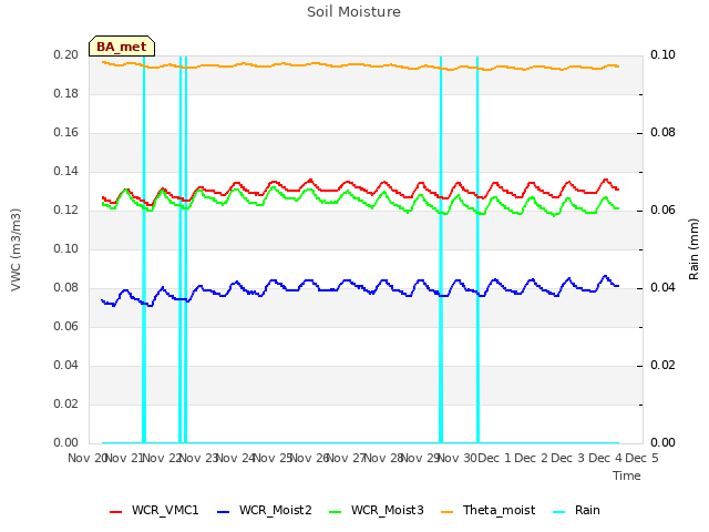 plot of Soil Moisture