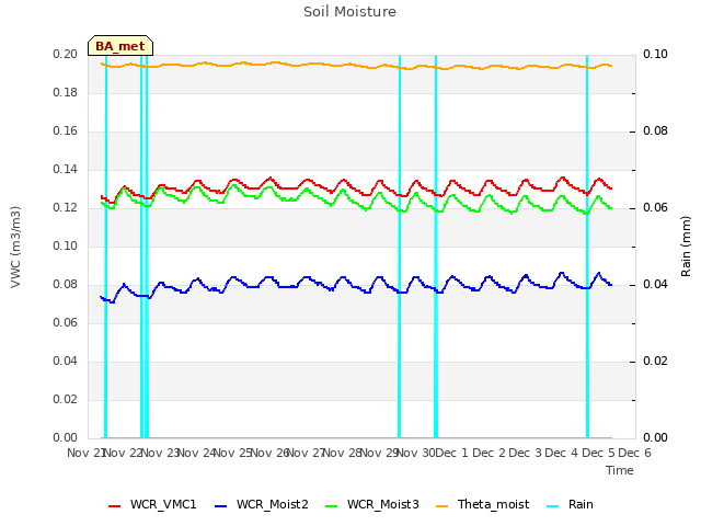 plot of Soil Moisture