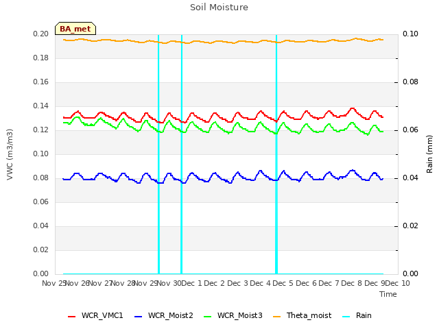 plot of Soil Moisture