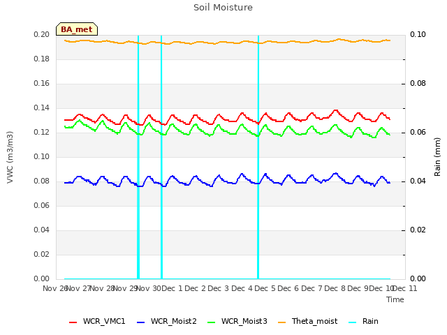 plot of Soil Moisture