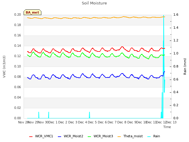 plot of Soil Moisture