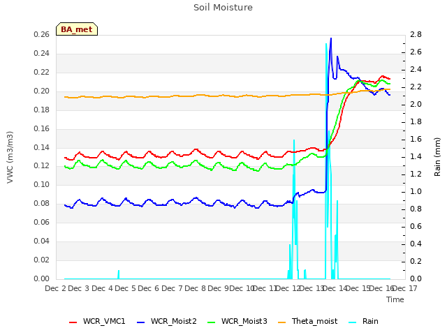 plot of Soil Moisture