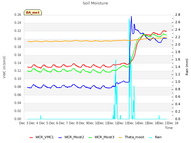 plot of Soil Moisture