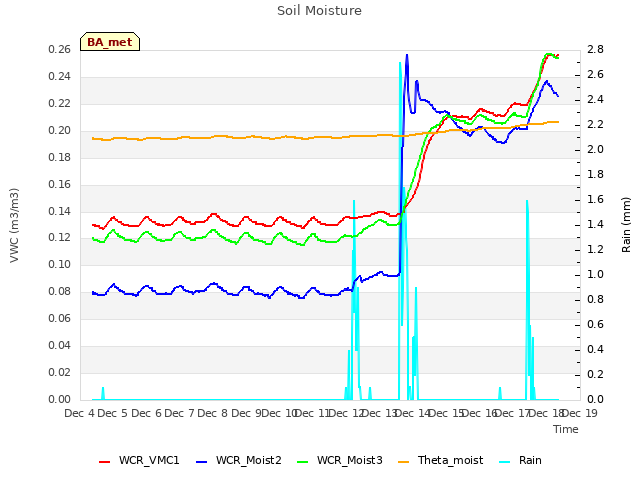 plot of Soil Moisture