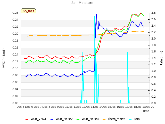 plot of Soil Moisture