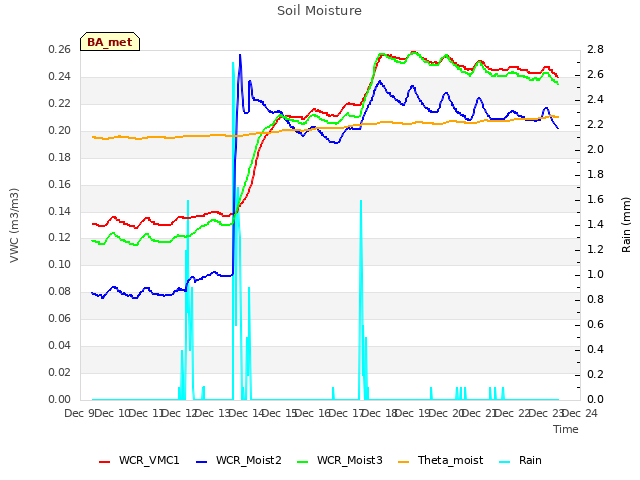 plot of Soil Moisture