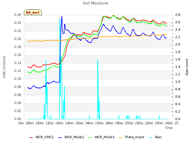 plot of Soil Moisture