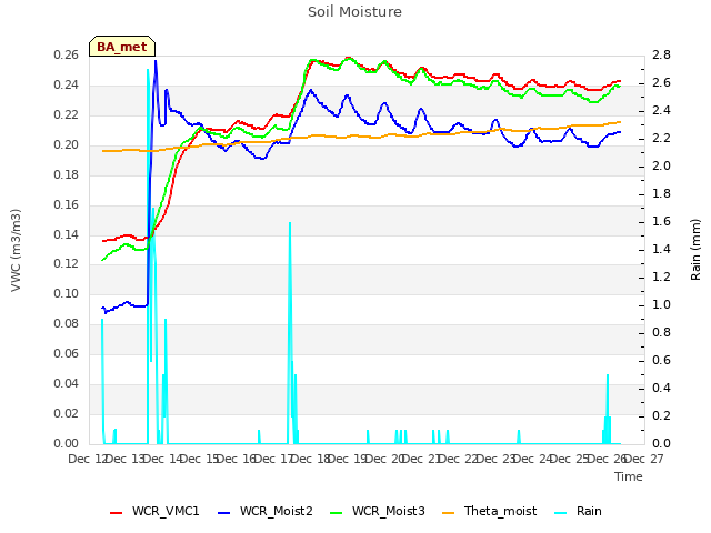 plot of Soil Moisture