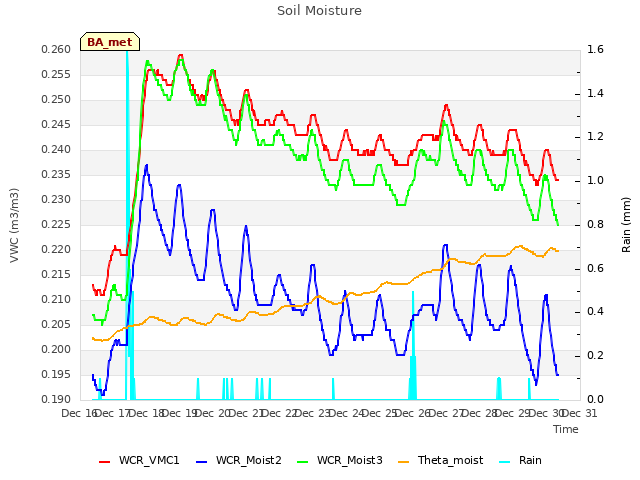 plot of Soil Moisture