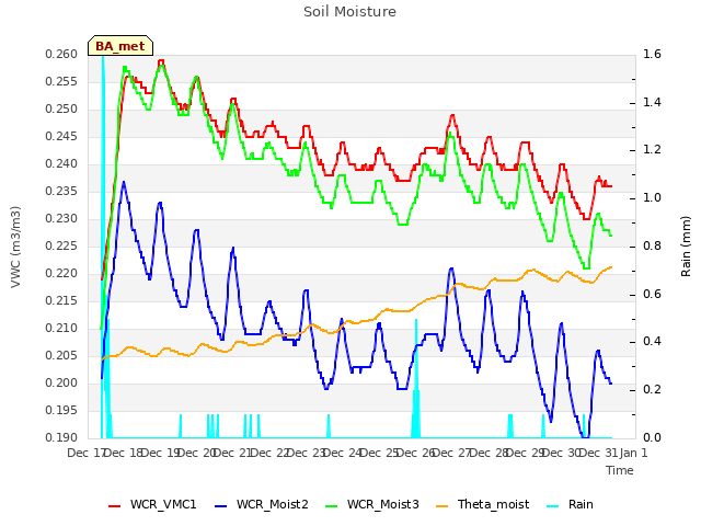 plot of Soil Moisture