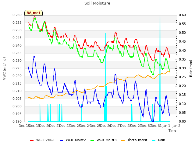 plot of Soil Moisture