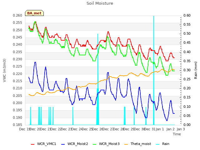 plot of Soil Moisture