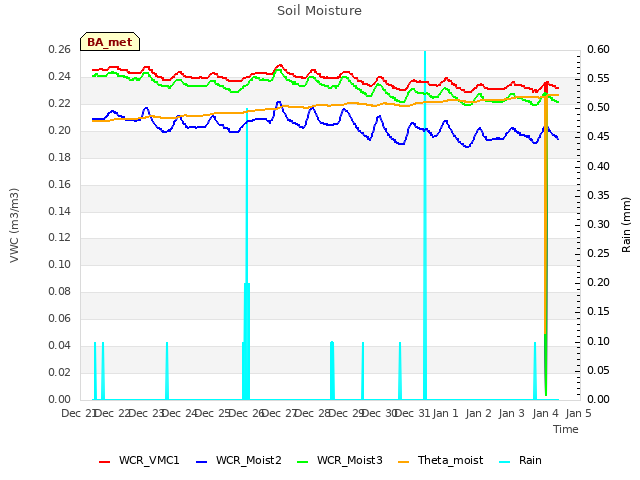 plot of Soil Moisture