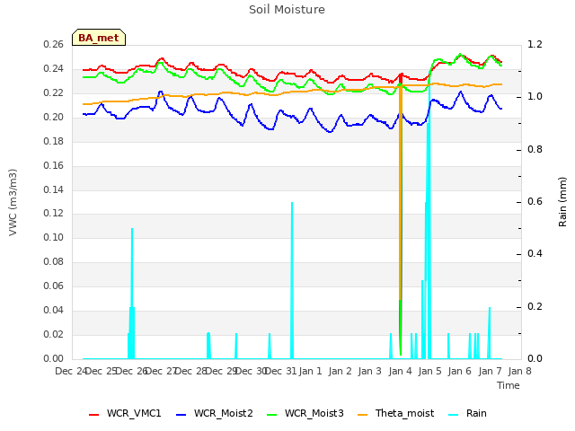 plot of Soil Moisture