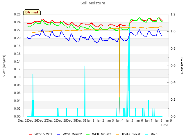 plot of Soil Moisture