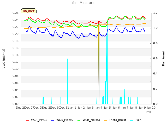 plot of Soil Moisture