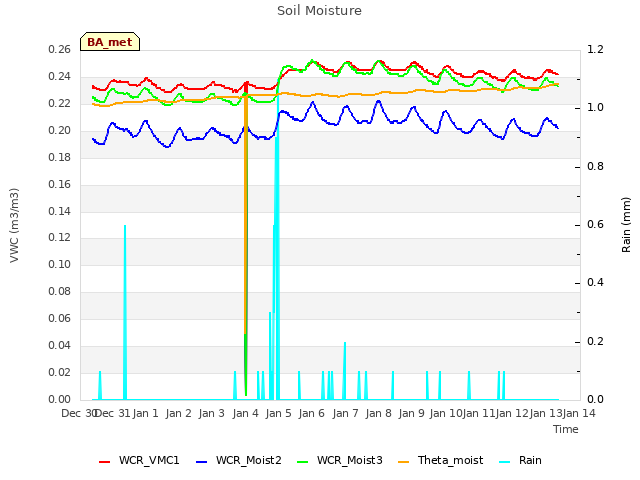 plot of Soil Moisture