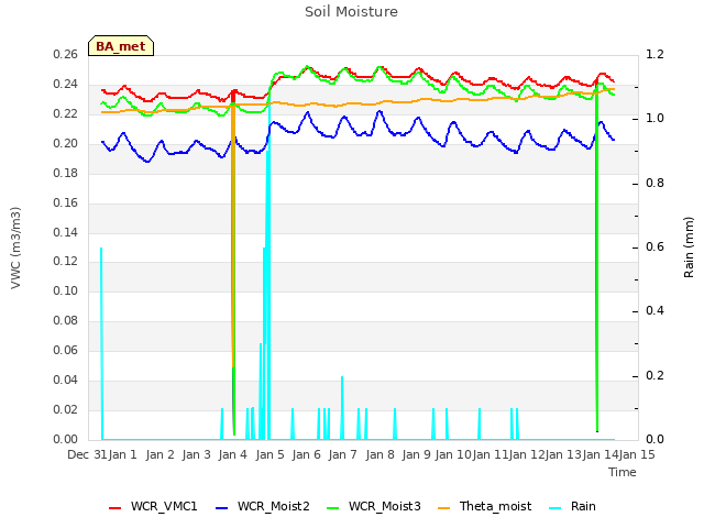 plot of Soil Moisture