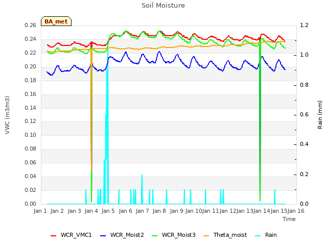 plot of Soil Moisture