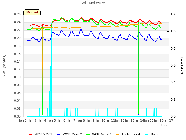 plot of Soil Moisture