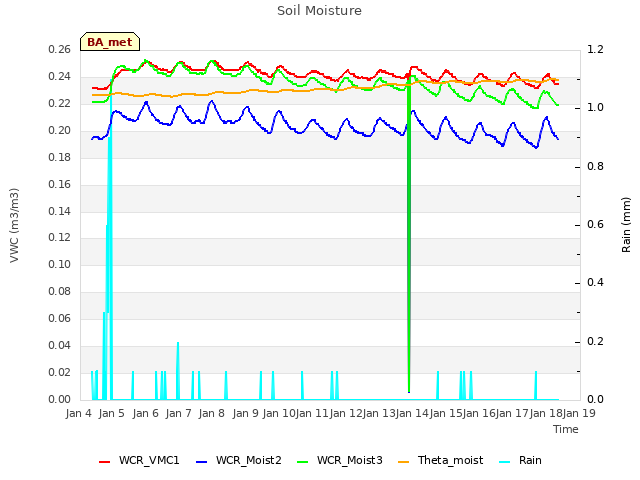 plot of Soil Moisture