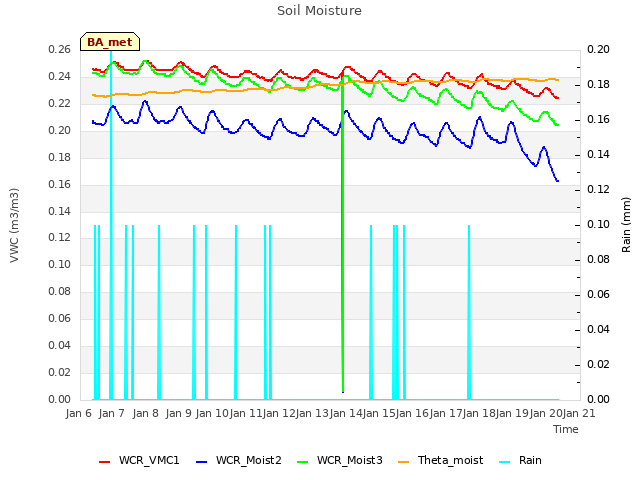 plot of Soil Moisture