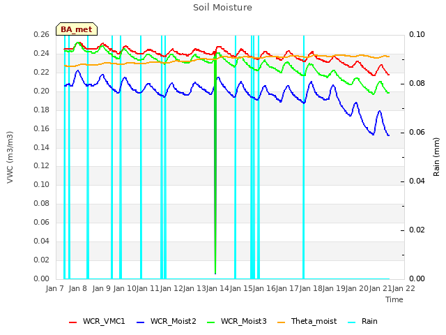 plot of Soil Moisture