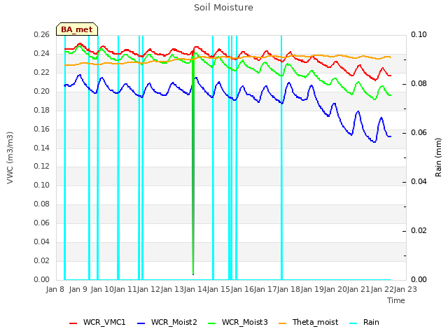 plot of Soil Moisture