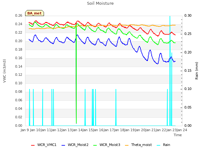 plot of Soil Moisture