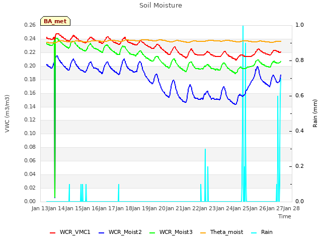 plot of Soil Moisture