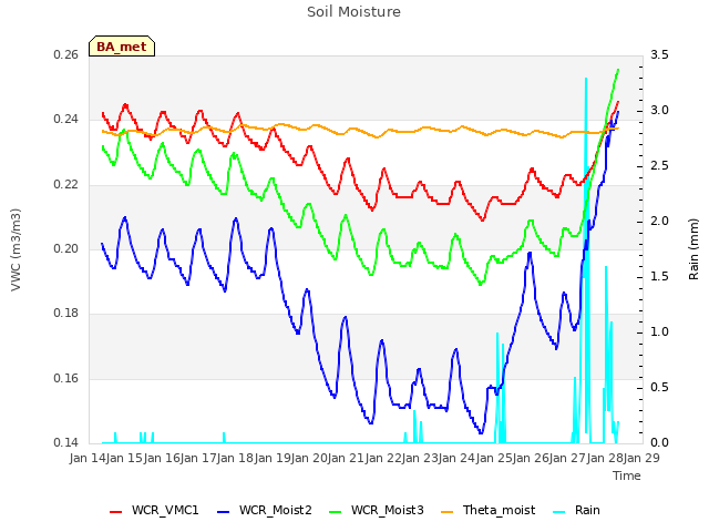 plot of Soil Moisture