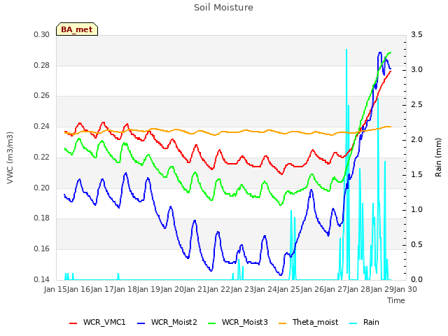 plot of Soil Moisture