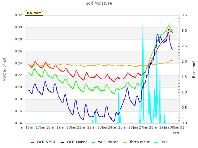 plot of Soil Moisture