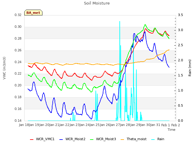 plot of Soil Moisture