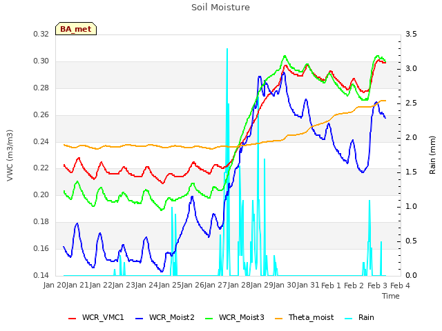 plot of Soil Moisture