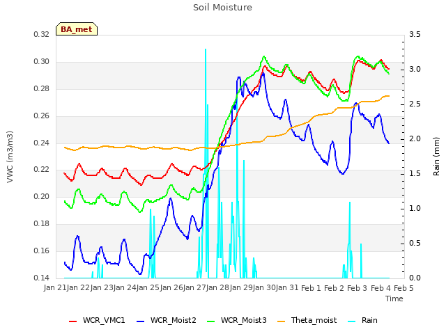 plot of Soil Moisture