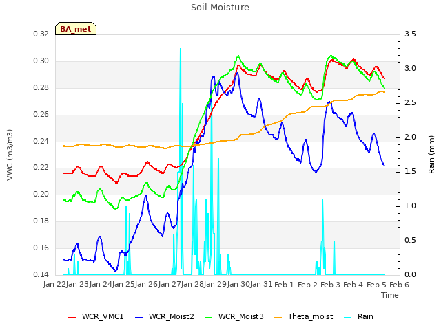 plot of Soil Moisture