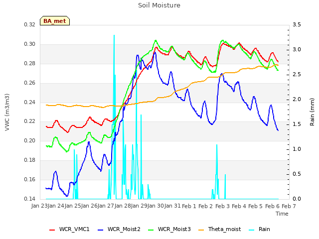 plot of Soil Moisture