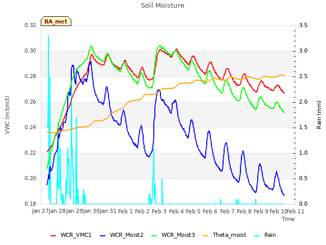 plot of Soil Moisture