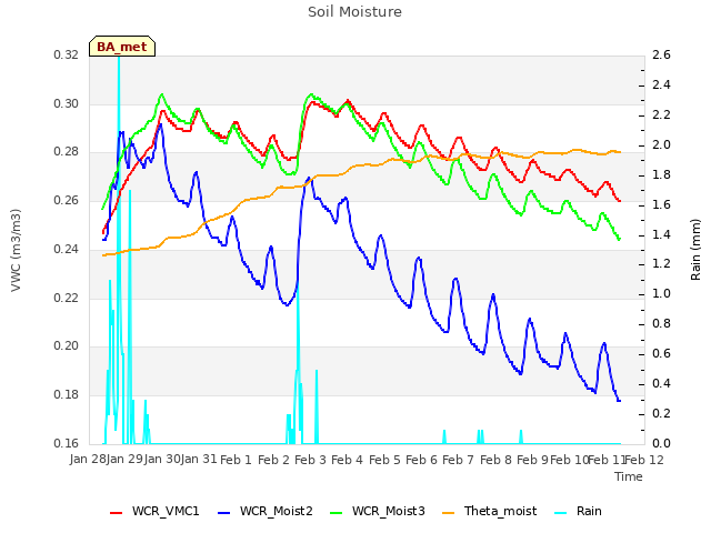 plot of Soil Moisture