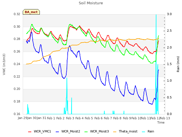 plot of Soil Moisture